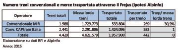 Fonte: RFI Anno: 2015 Nota: c è una leggera differenza tra le basi dati per il numero dei treni convenzionali MIR Elaborazione su dati RFI e Alpinfo Anno: 2015 Utilizzando il dato Alpinfo come buona