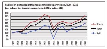 concentrato per il 49,4% sulla direttrice costiera, con evidente deviazione dalla rotta ottimale.