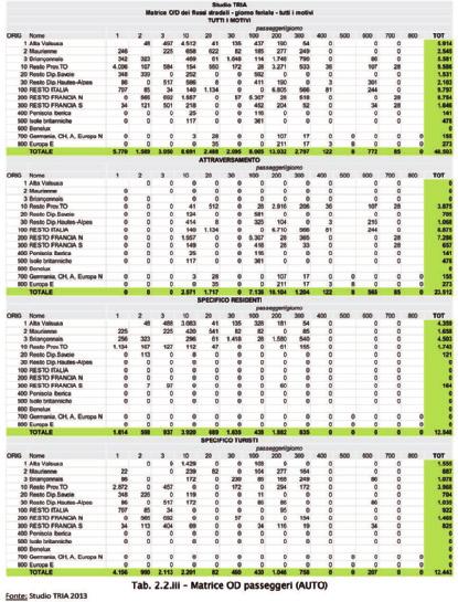 Osservatorio asse ferroviario Torino-Lione Quaderno 10 Tab. 2.2.iii - Matrice OD passeggeri (AUTO) 2.