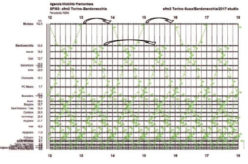 Orario grafico Scenario A giorni feriali.