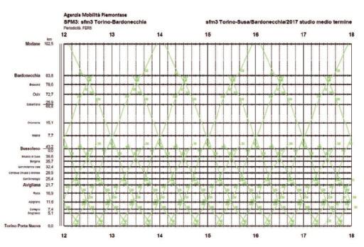 Orario grafico