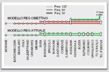 treni, mentre i 9 rimanenti più i 2 viaggiatori notturni per direzione possono essere previsti nelle 2 ore di apertura della linea senza traffico regionale e metropolitano.