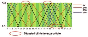 Anzitutto, ad Avigliana è prevista sistematicamente la partenza dei treni SFM per Torino 8 dopo il loro arrivo da Torino.