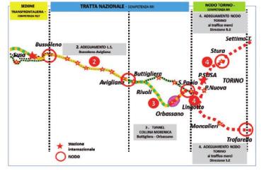 Le opzioni progettuali oggetto ancora di verifica riguardano esclusivamente le tratte di adduzione nazionali di competenza RFI e sono le seguenti: Interventi 2. TRATTA NAZIONALE. ADEGUAMENTO L.S.