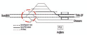 Bivio a raso ad Avigliana Taglio a raso conseguente all istradamento dei treni AF/Merci/V sulla NLTL tratta nazionale fino a Orbassano.
