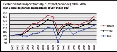 Osservatorio asse ferroviario Torino-Lione Quaderno 10 Fonte: Commission européenne, DG MOVE et Office fédéral des transports (OFT), Observation et analyse des flux de transports transalpins, Rapport