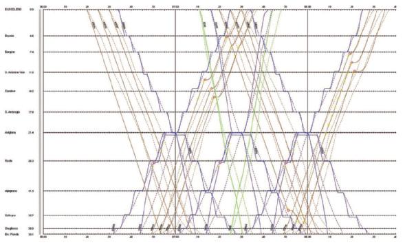 64 Osservatorio asse ferroviario Torino-Lione Quaderno 10 Esempio di risultato di simulazione: nel grafico spazio-tempo, le linee tratteggiate rappresentano l orario programmato dei treni, le linee