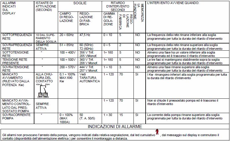 8. ALLARMI Gli allarmi non provocano l arresto della pompa, vengono indicati dalla relativa segnalazione, dal led cumulativo, dal messaggio sul display e commutano il contatto (disponibilità dell