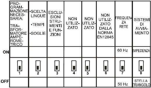 10. PROGRAMMAZIONE FACOLTATIVA Posizionato sul retro della centralina È possibile variare manualmente le soglie seguendo la procedura sotto riportata. 10.