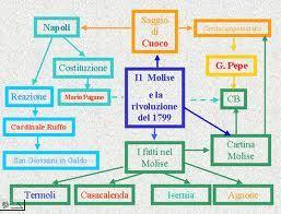 Strumenti per lo studio le mappe Prevederne la diversità... per tipologia Mentali Concettuali Schemi a blocchi Schema libero.