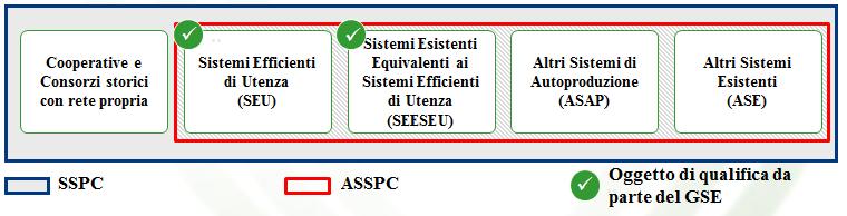 che li costituiscono non si configura come attività di trasmissione e/o di distribuzione, ma come attività di autoapprovvigionamento energetico.