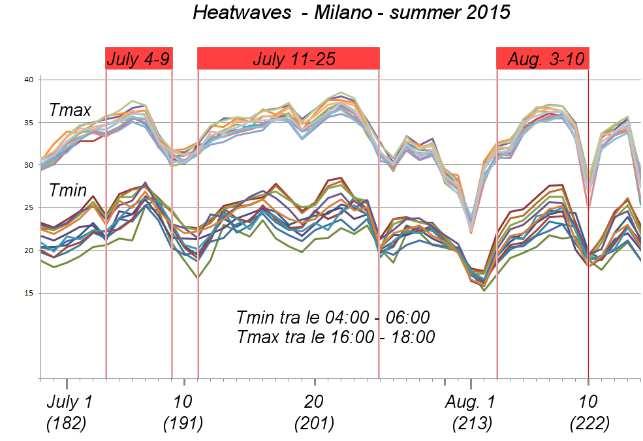Dati delle centraline ARPA-Lombardia 40 Nell estate del 2015, oggetto di analisi, a Milano sono identificabili tre episodi di onde di calore caratterizzati da almeno 4-5 giorni con: T max diurna > 35