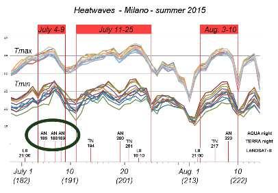 Distribuzione notturna della