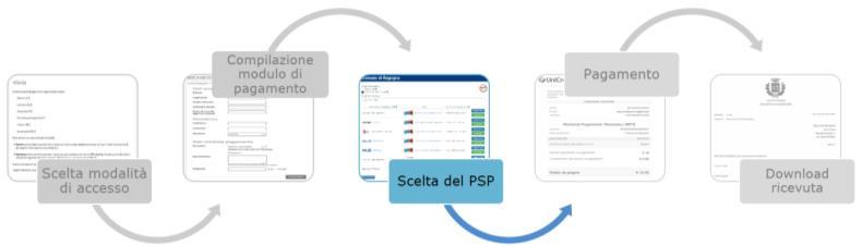 Come pagare La WISP (Wizard Interattivo di scelta del PSP) La pagina WISP (Wizard Interattivo di scelta del PSP), è gestita da PagoPA e ti permetterà di
