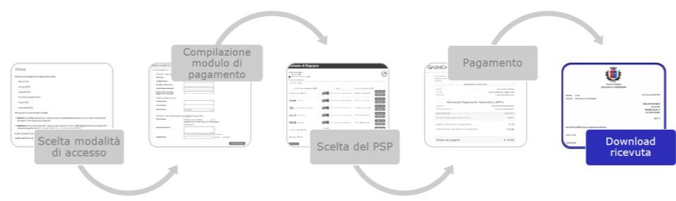 Come pagare Download ricevuta di pagamento RT A pagamento effettuato potrai scaricare la ricevuta di pagamento