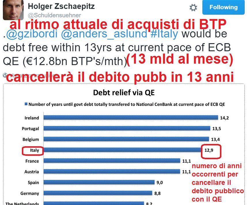 .. a meno che la BCE continui a stampare euro per ricomprare BTP e li