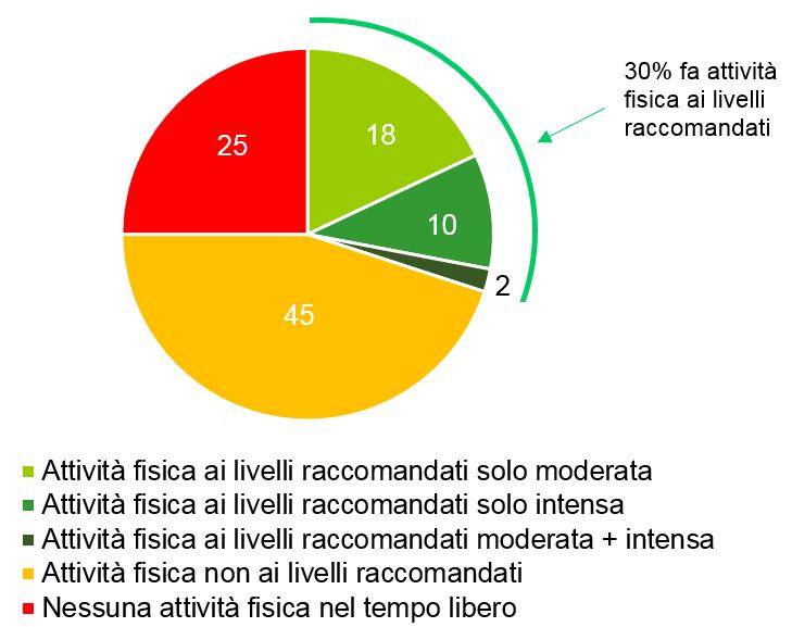 L attività fisica nel tempo libero In - il 3 degli intervistati di 18-69 anni ha riferito di svolgere in una settimana tipo attività fisica intensa o moderata nel tempo libero ai livelli