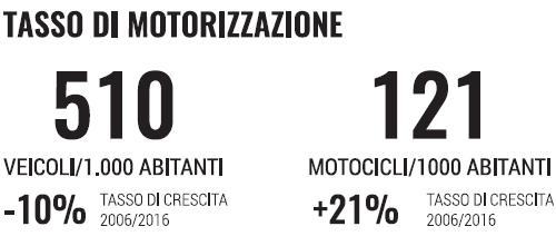 motorizzazione elevato ma è diminuita del 13% Le città con meno auto sono Venezia (424),