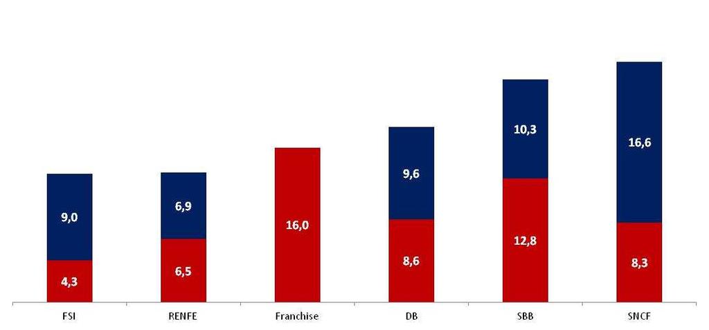 Il Trasporto Pubblico Locale ferroviario: confronto ricavi da traffico e