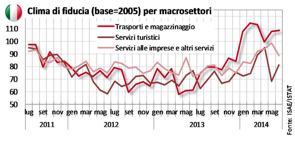 Lo scenario Macroeconomico Il clima di fiducia LA CONGIUNTURA A giugno 2014 l indice composito del clima di fiducia delle imprese italiane, sale a 88,4 da 86,9 di maggio.