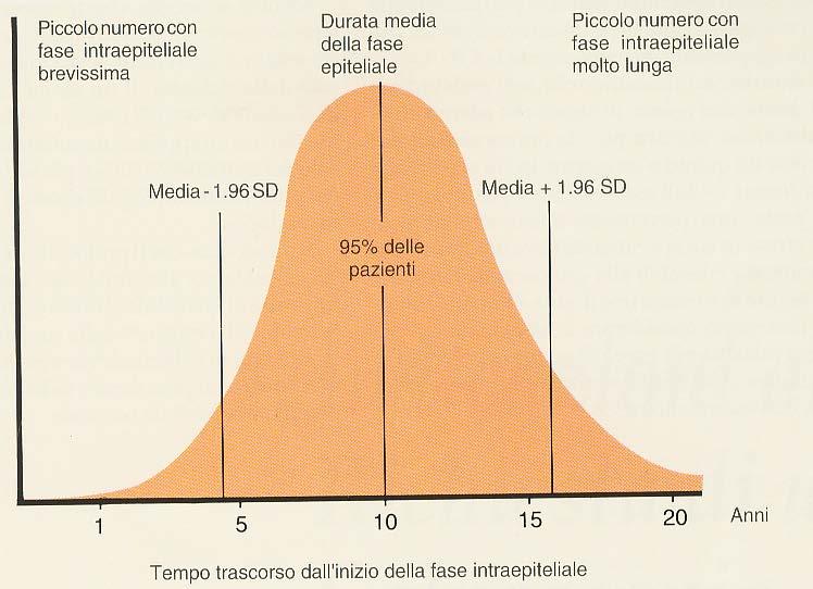 LENTA PROGRESSIONE DELLE LESIONI Il tempo di