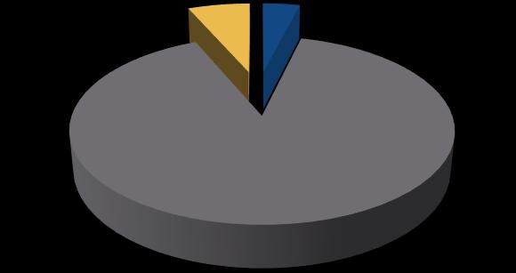 Fig. 1.6.1 Andamento dell occupazione nel I trimestre del 2015 nel Veneto Fig. 1.6.2 Andamento dell occupazione nel I trimestre 2015 in Italia diminuito 5% aumentato 5% diminuito 6% aumentato 4% rimasto uguale 90% rimasto uguale 90% 1.