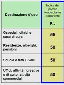 2 Rumori da impatto I requisiti di legge Bassa massa e lessibilità