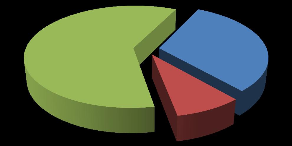 ANALISI UTENTI MISURA B1 Distribuzione della tipologia di utenza 1.528 Es.