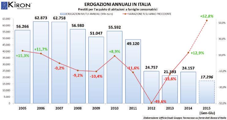 24 Casa Trend L ACQUISTO DELL ABITAZIONE IN ITALIA Segnali di ripresa più evidenti Dal 2014 nel mercato dei mutui casa si assiste a una ripresa