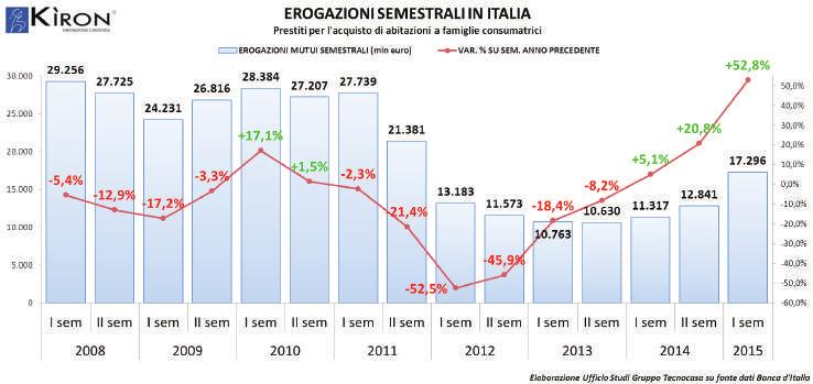 Il mercato dei mutui: continua la ripresa Le famiglie italiane hanno ricevuto finanziamenti per l acquisto dell abitazione per 17.