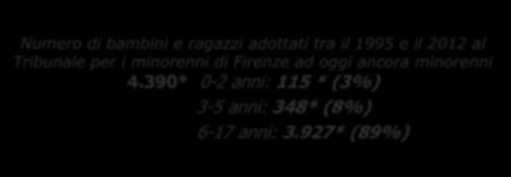 446* Numero di bambini e ragazzi adottati tra il 1995 e il 2012 al