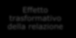 Effetto trasformativo della relazione Possibilità di modificare la relazione emotiva