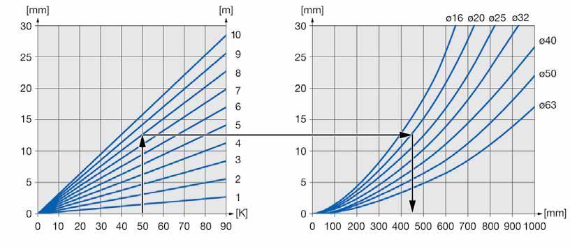 Foglio tecnico Viega Smartpress Dilatazione termica Il coefficiente di dilatazione lineare è pari a α = 0,03 mm / mk per il tubo Viega Smartpress (PE-Xc / Al / PE-Xc).