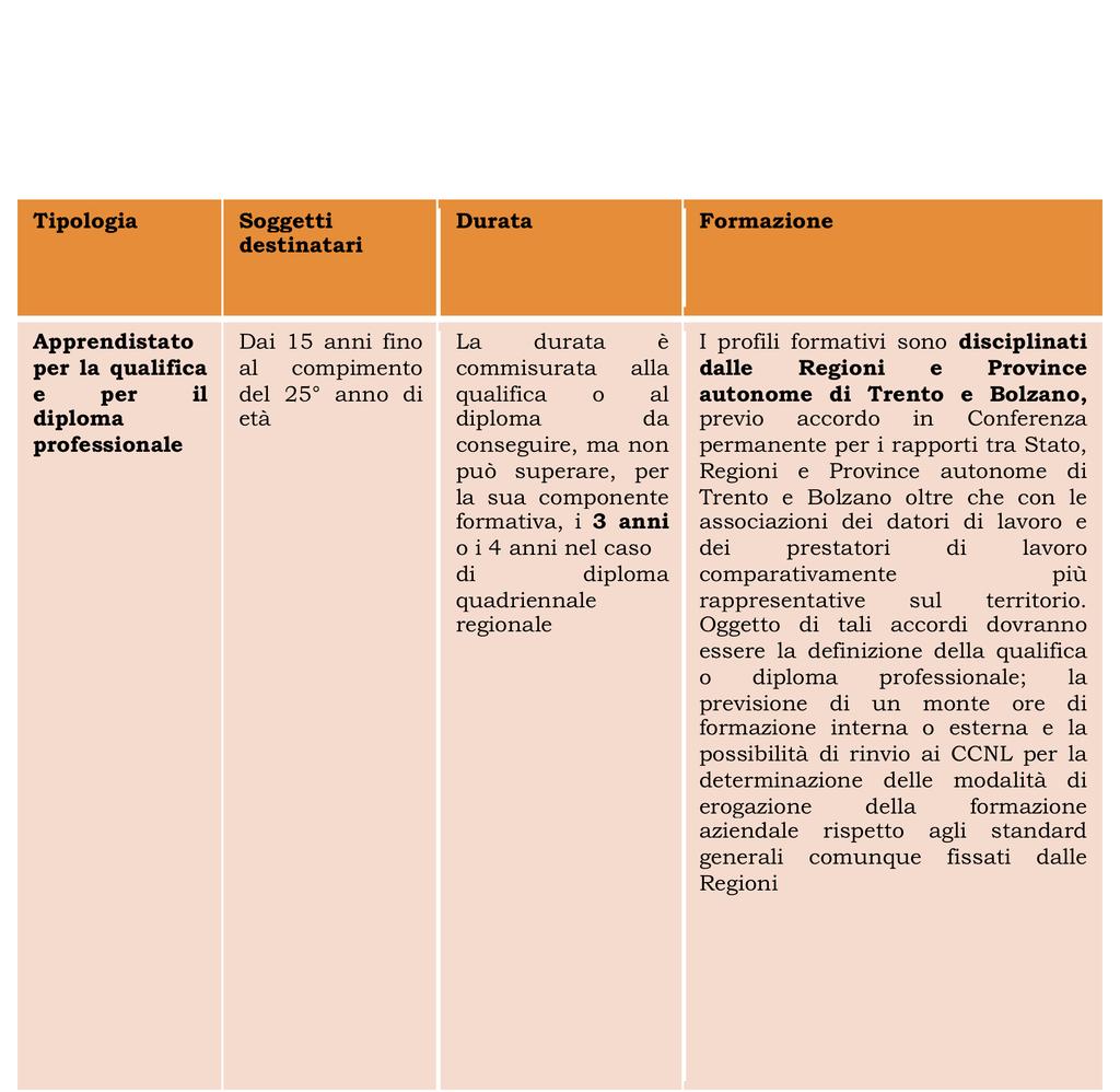 Apprendistato per la qualifica e per il diploma regionale Apprendistato professionalizzante o di mestiere Tipologia Apprendistato professionalizza nte o contratto di mestiere Soggetti destinatari Dai