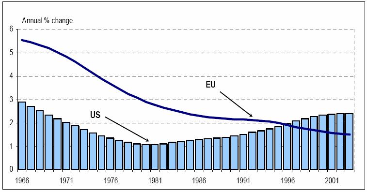 Produttività del lavoro x ora: USA e EU-15