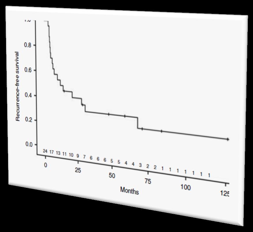 treated pa6ents, ader a median 6me of 6.7(5.2 8.2) months.