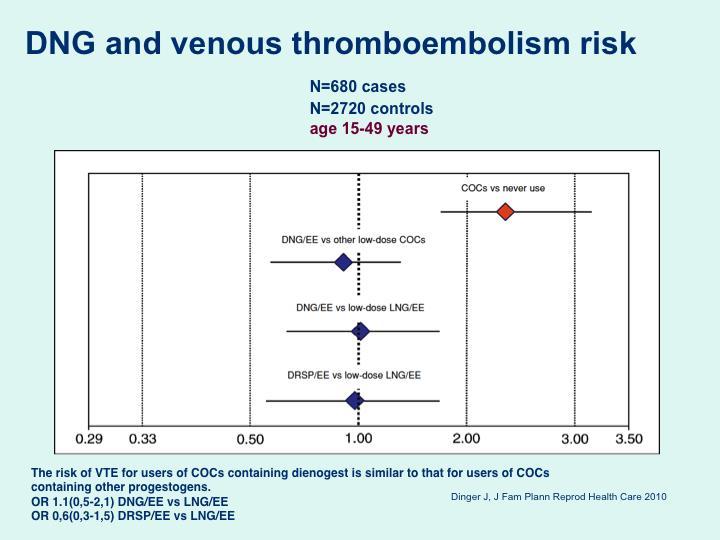 - non aumentato rischio di tromboembolismo Dinger et al.