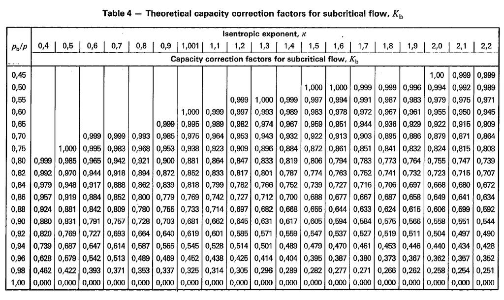 Valvole di sicurezza Dimensionamento (calcolo area orifizio di efflusso)