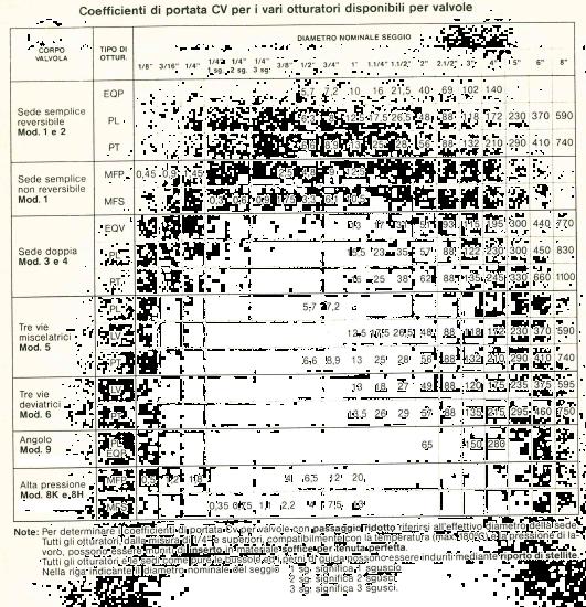 Dimensionamento della valvola di regolazione Dimensionamento seggio della valvola Una volta noti la caratteristica del corpo valvola (sede semplice, sede doppia, tre vie miscelatrici, etc.