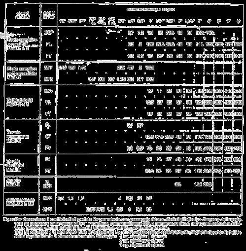 Dimensionamento della valvola di regolazione Esempio: Dimensionamento di una valvola di regolazione Dimensionamento di una valvola a sede semplice, N.A. con otturatore P.L.