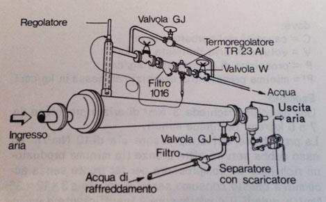 Valvole termostatiche Esempi tipici di applicazione: impianto aria compressa Un intercooler è applicato tra gli stadi in un compressore multistadio.