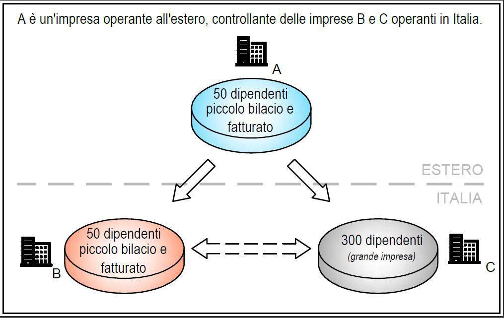 Impresa collegata Le imprese estere collegate ad un impresa italiana non devono essere considerate nel valutare i dati dell impresa ma fungono solo da collegamento tra le