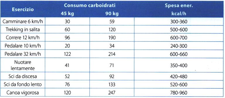 Stima del consumo orario di carboidrati e kcal in base al peso, per vari tipi