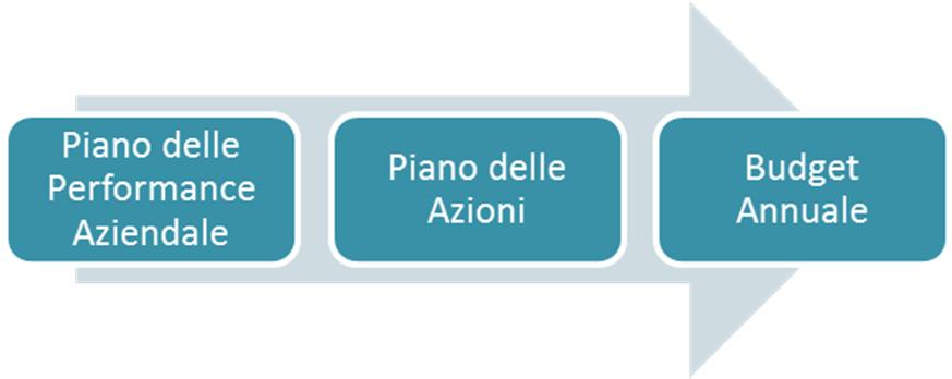 Ciclo di gestione della performance e strumenti (2) 5 Budget (programmazione annuale) documento con prospettiva prevalentemente interna, teso ad indicare gli obiettivi da conseguire