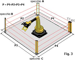 Installazione per la protezione di 3 lati per l'applicazione di due specchi con 3 lati da proteggere procedere come segue: Prima regolazione o Sistemare gli specchi in perfetta linea con il