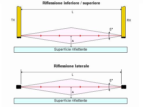 MINIMA DISTANZA PER EVITARE RIFLESSIONI PASSIVE L'apertura angolare del trasmettitore e del ricevitore è inferiore ai 5 gradi.