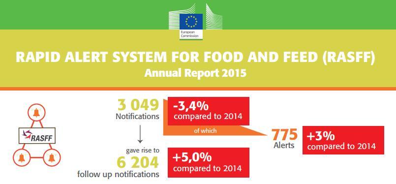 Zoonosi di origine alimentare RASFF Rapid Alert System for Food and Feed https://ec.