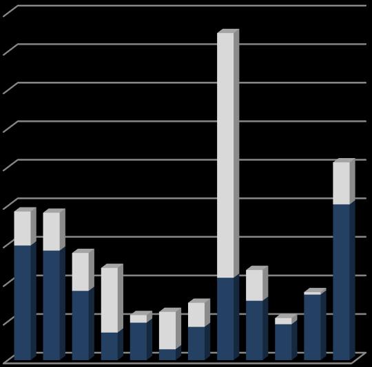 Altrettanto non si può dire delle altre province dove l incremento di antropizzato non corrisponde ad un proporzionale aumento della popolazione Mettendo a confronto (figura 25) infine la variazione