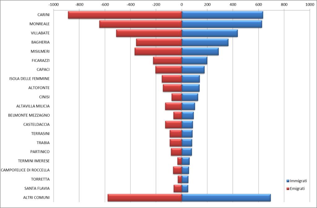 2. Il movimento migratorio da/verso i comuni della Provincia di Palermo L analisi del movimento migratorio per origine e destinazione fa emergere consistenti flussi in entrata e in uscita da e verso