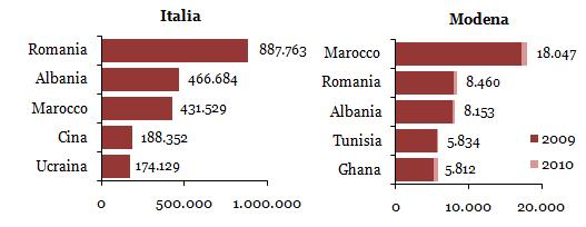 La popolazione straniera in Italia In Italia sono presenti 191 nazionalità, ma con i cittadini dei primi 5 paesi si arriva al 50% delle presenze (1.966 mila).